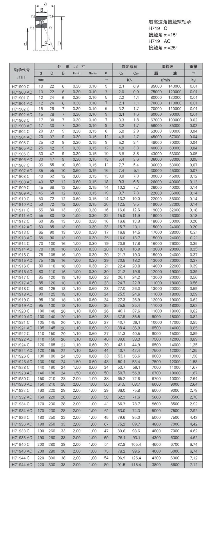 H719C/AC角接觸軸承
