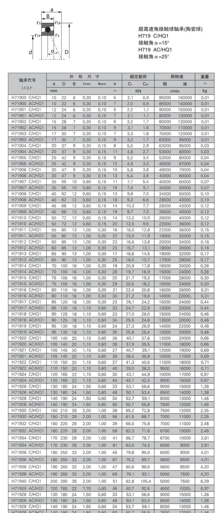 H719C/AC HQ1角接觸軸承